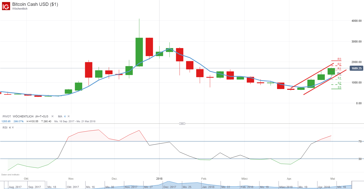 Bitcoin Cash Bch Geht Vor Hard Fork Durch Die Decke - 